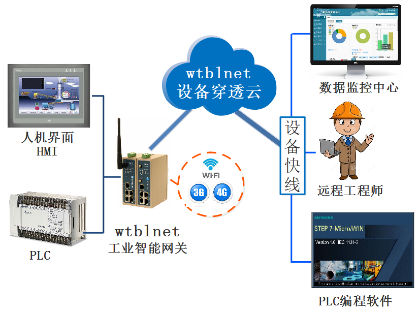 PLC远程上下载、远程调试