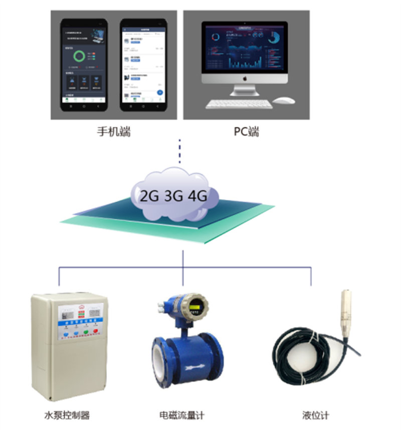 工业智能网关泵站远程监控系统解决方案