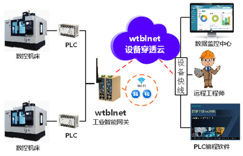 数控机床设备远程控制整体解决方案