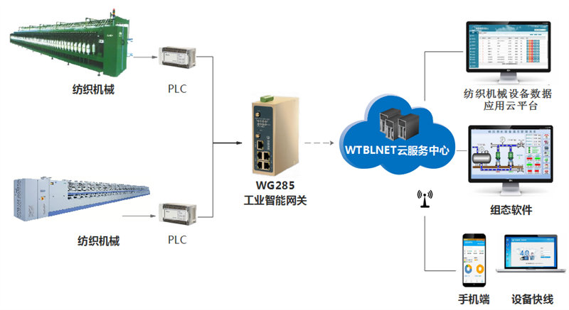 纺织机械远程监控系统_纺织机械远程智能化系统解决方案