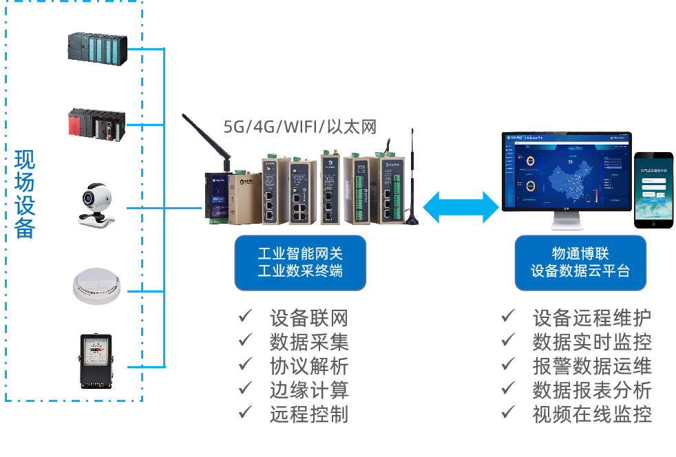 工业设备上云怎么选择合适的工业智能网关（IOT Gateway）