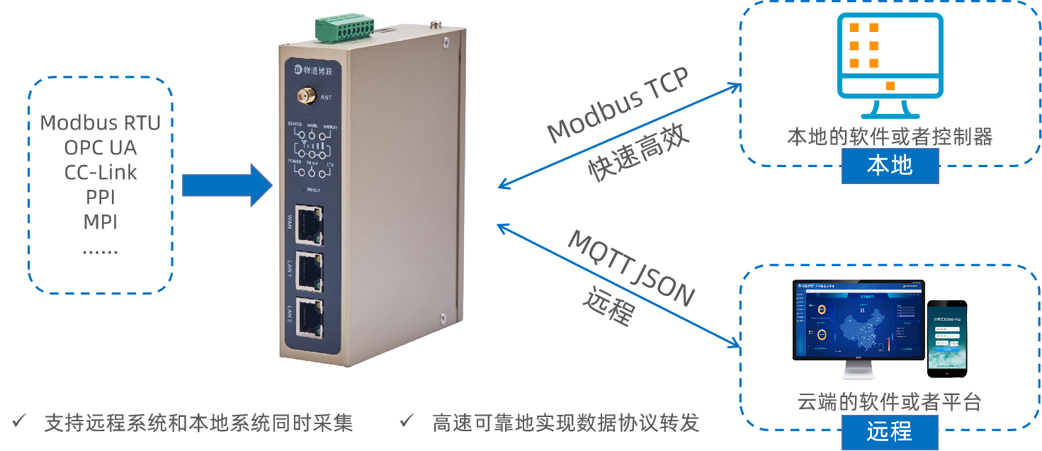 物通博联modbus tcp转发