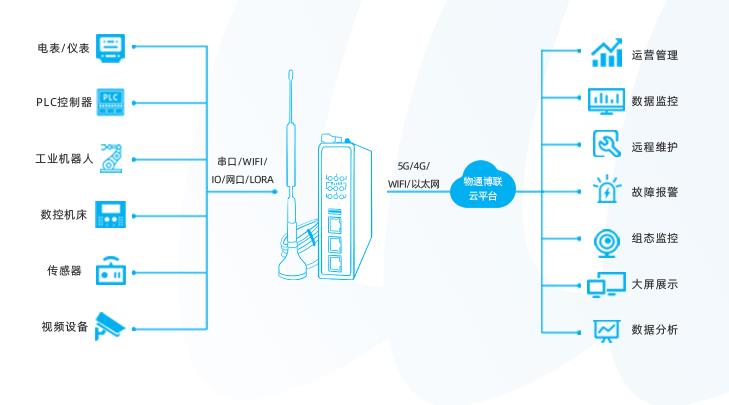 工业数据采集网关怎么选？5G、4G、WIFI还是以太网？