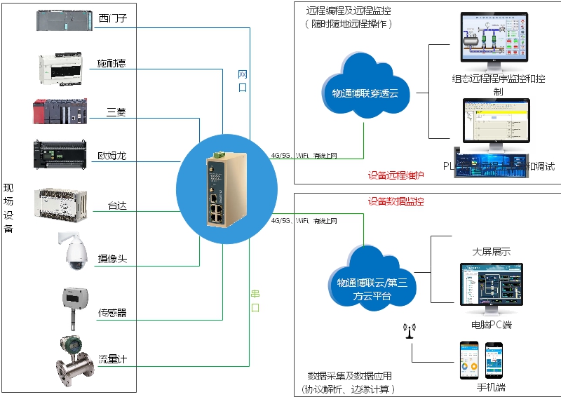 通过物通博联PLC网关对西门子S7-1200 PLC远程监控