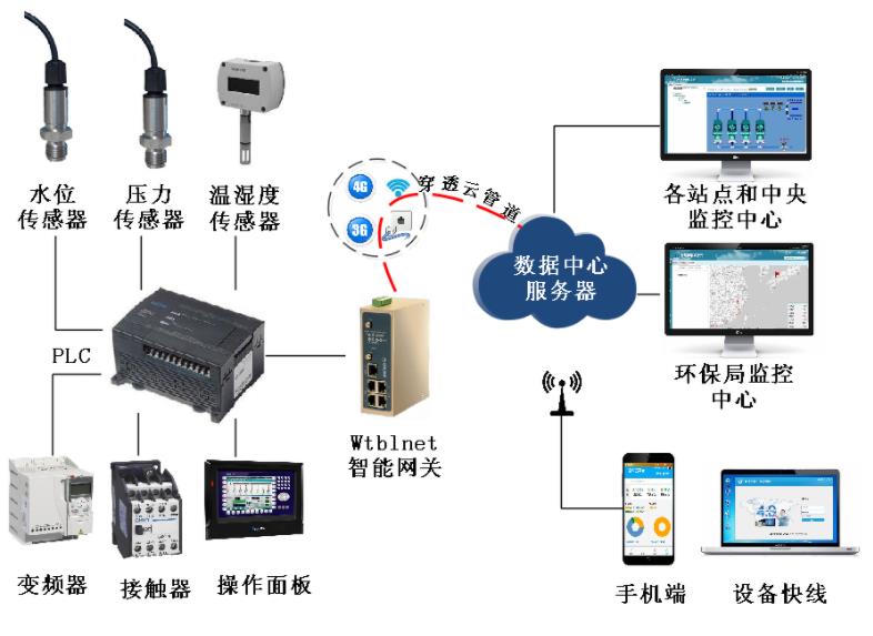 西门子PLC水处理系统如何实现数据采集远程监控？