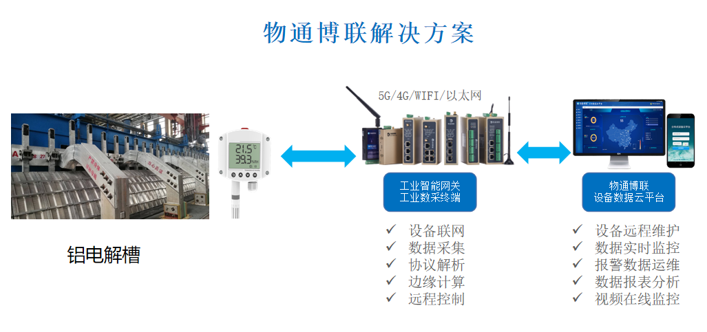 基于RS485物联网网关实现铝电解槽在线监测及报警系统