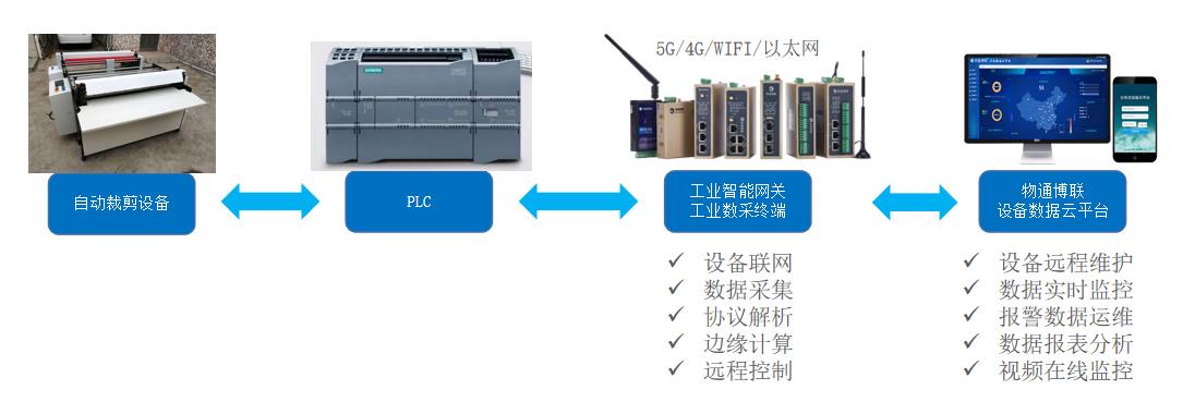 基于PLC控制的自动裁剪设备如何实现数据采集远程监控