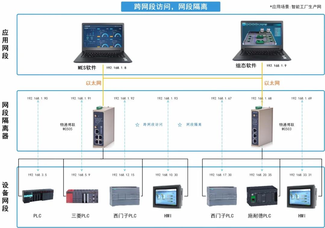 智能网关如何采集多个不同LAN网段的不同设备数据