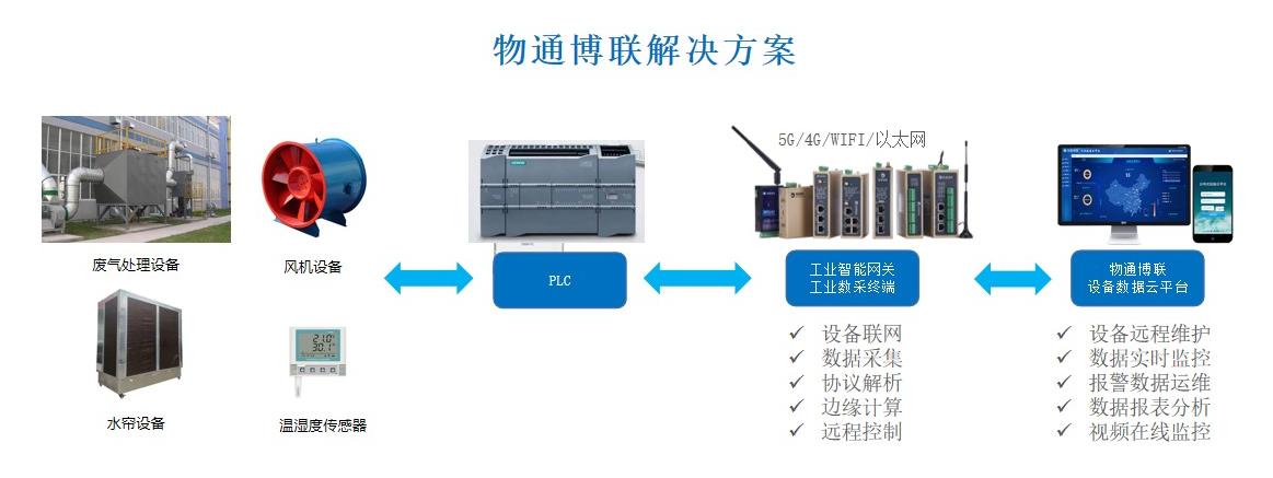 家具厂喷漆房安全监控管理系统解决方案