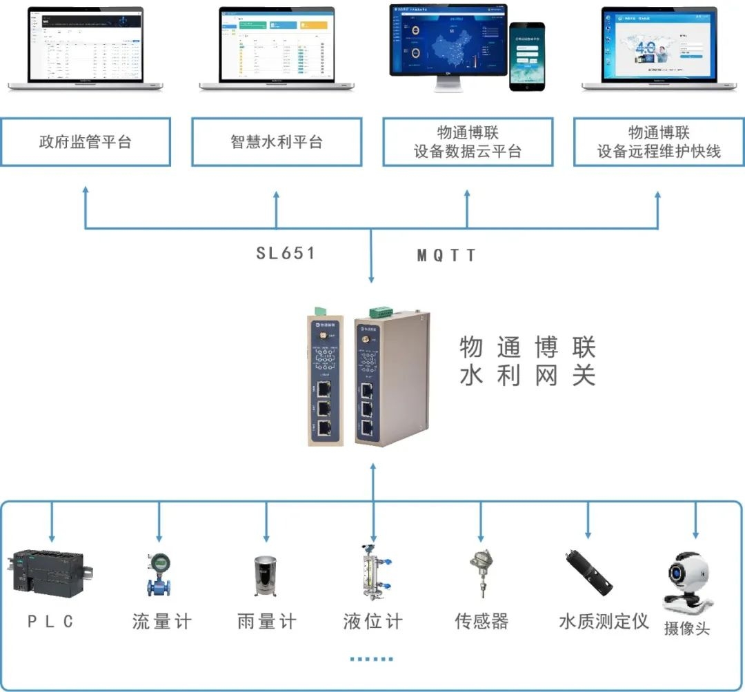 灌区用水精准计量节水灌溉系统方案