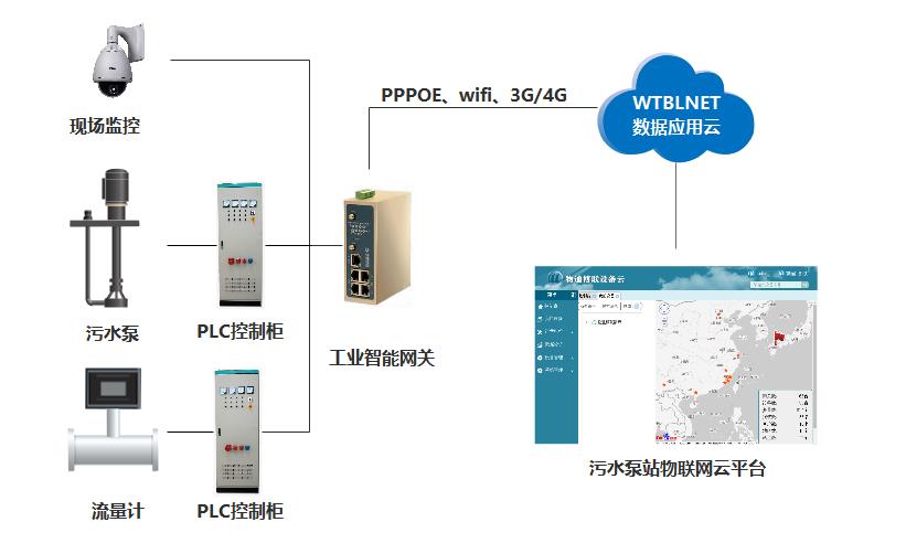 污水处理远程监控系统解决方案