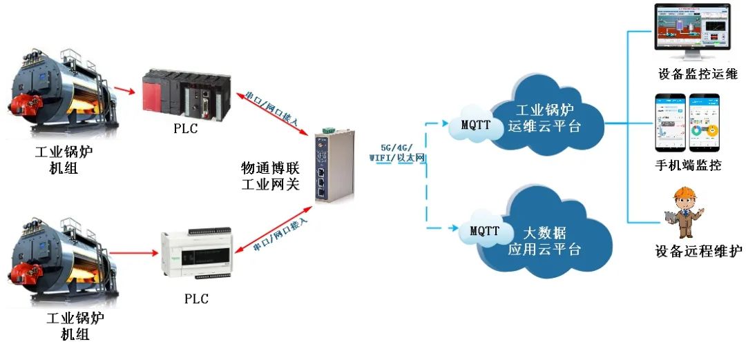 工业锅炉除垢加药设备数据采集远程监控系统