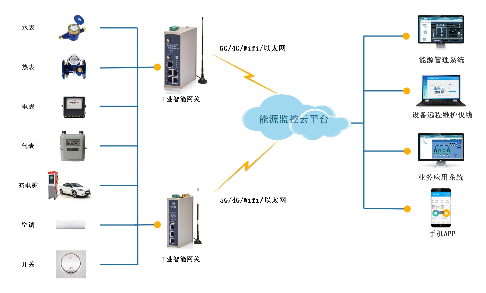 高速收费站能源数采监测系统方案