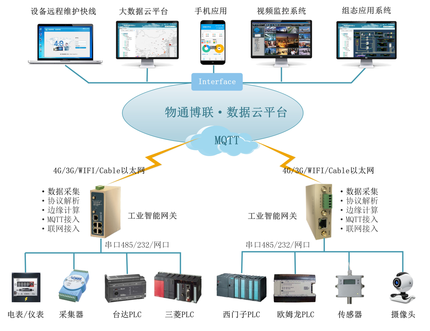 物通博联工业数字化解决方案