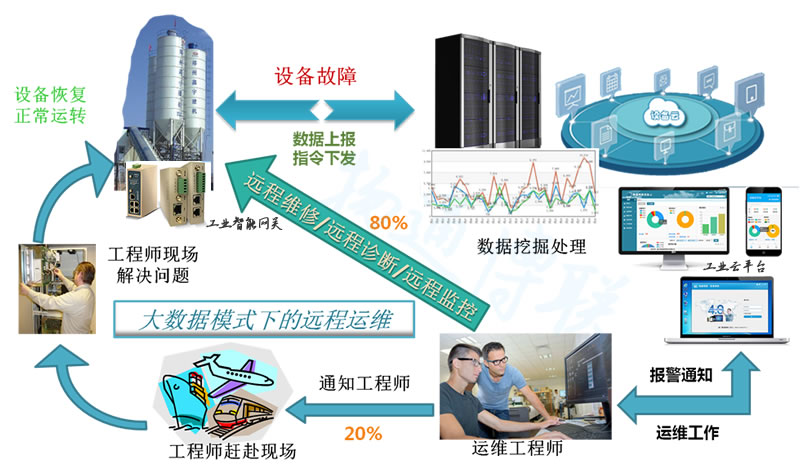 设备远程运维管理平台|工业远程诊断