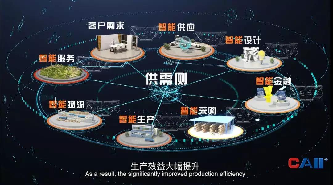 工业互联网供应链、服务链、物流链、金融链相互协同