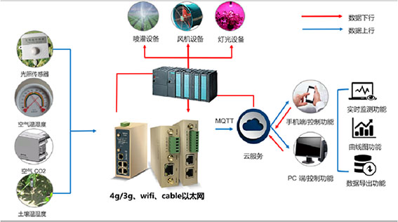 工业网关|农业物联网|解决方案