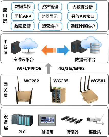 工业网关|农业物联网|农业云平台架构