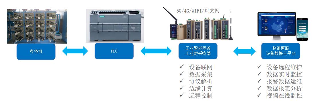 卷绕排线机PLC数据采集物联网方案