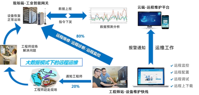 通过工业网关实现串口设备远程上下载程序