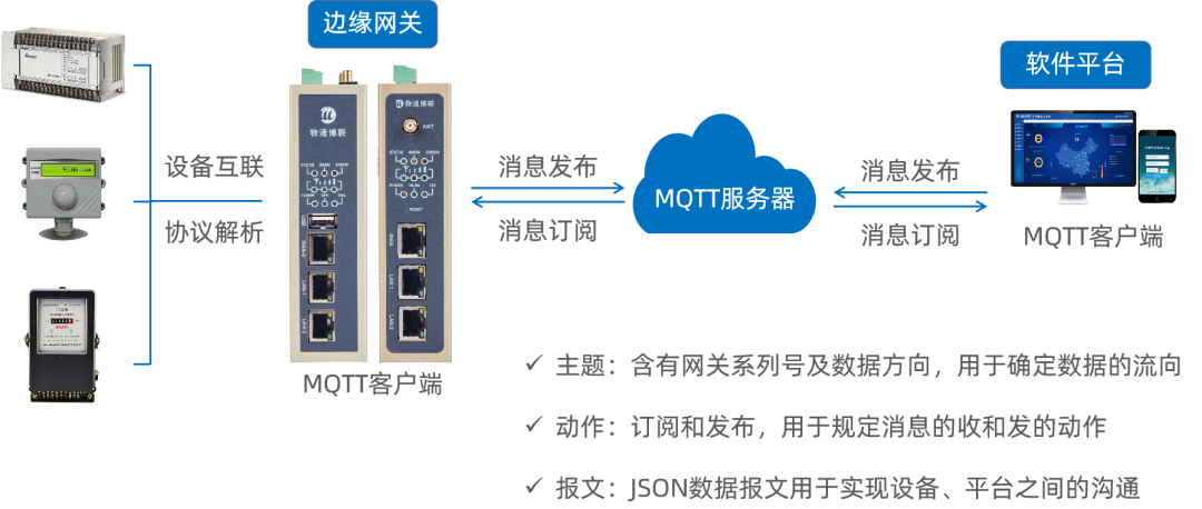 工厂设备数据采集到供应链管理平台解决方案