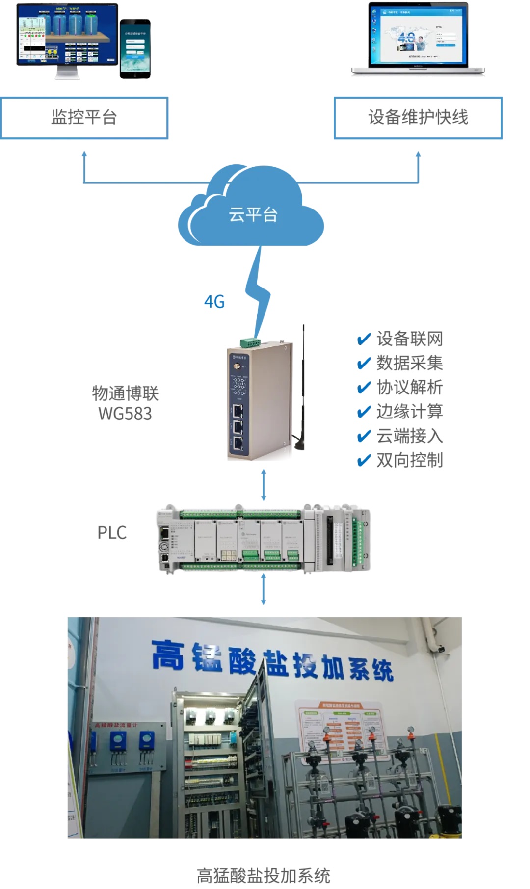 污水处理厂远程监控物联网案例