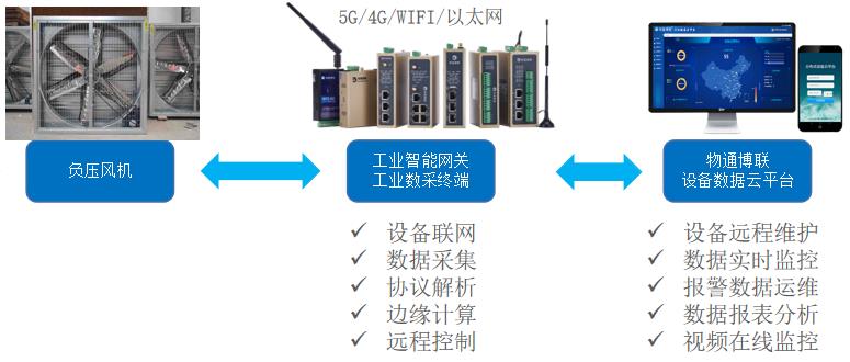 消防风机远程监控故障告警系统方案