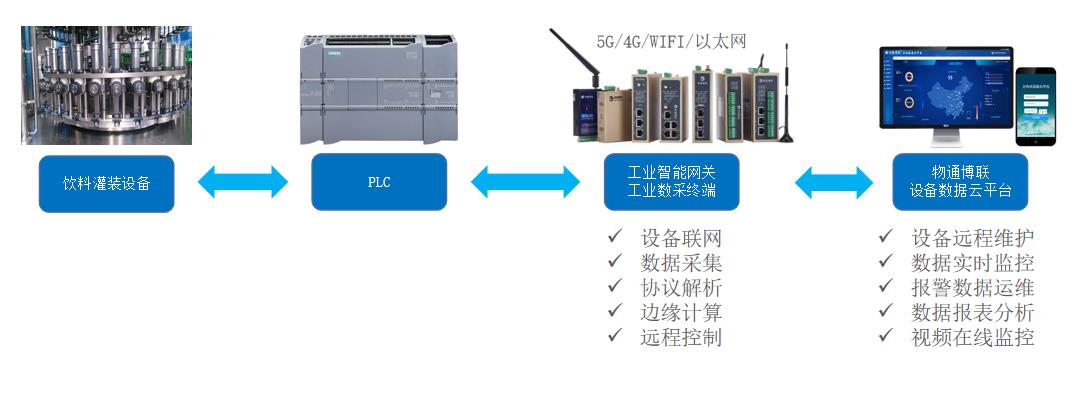 灌装压盖机数据采集物联网解决方案