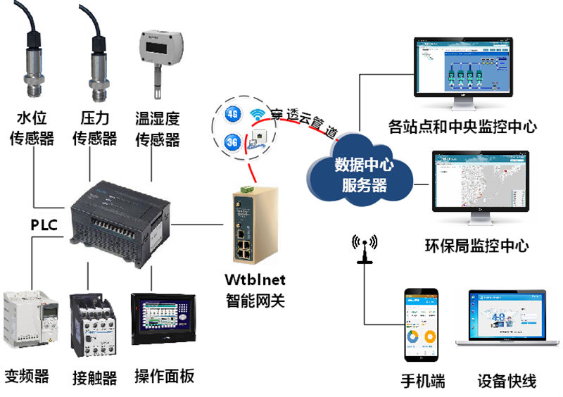 水泵工频/变频PLC数据采集物联网解决方案