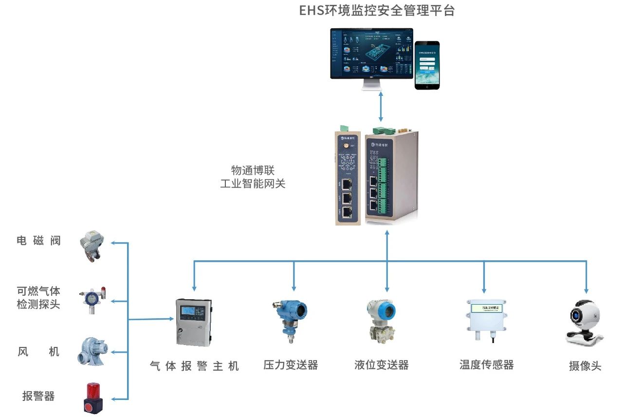 工业气体监测物联网系统方案