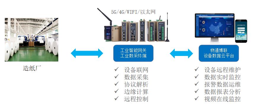 造纸后加工产线数据采集物联网方案