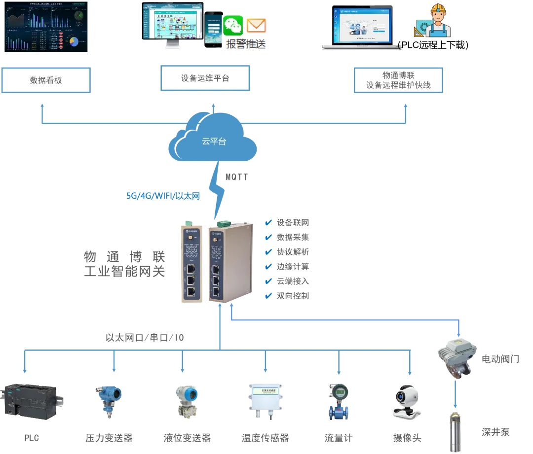 铁路转运站恒压供水设备数据采集远程监控系统方案