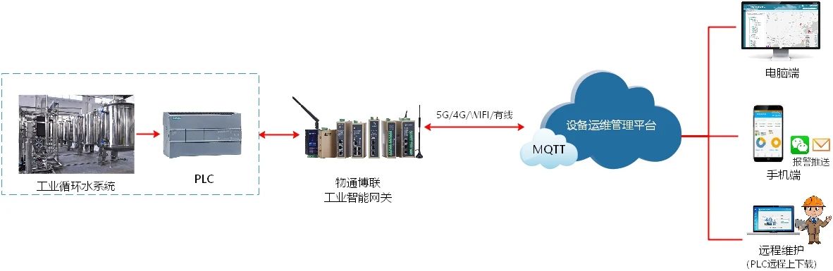 工业循环冷却水智能管理系统方案