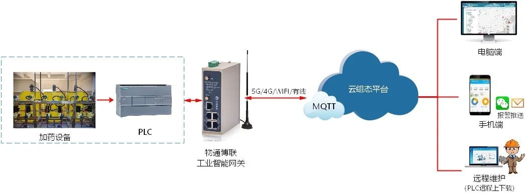 污水处理厂DCS数据采集解决方案