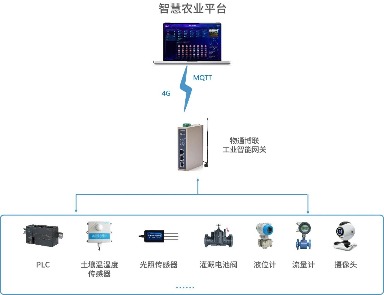 农业气象站数据采集物联网解决方案