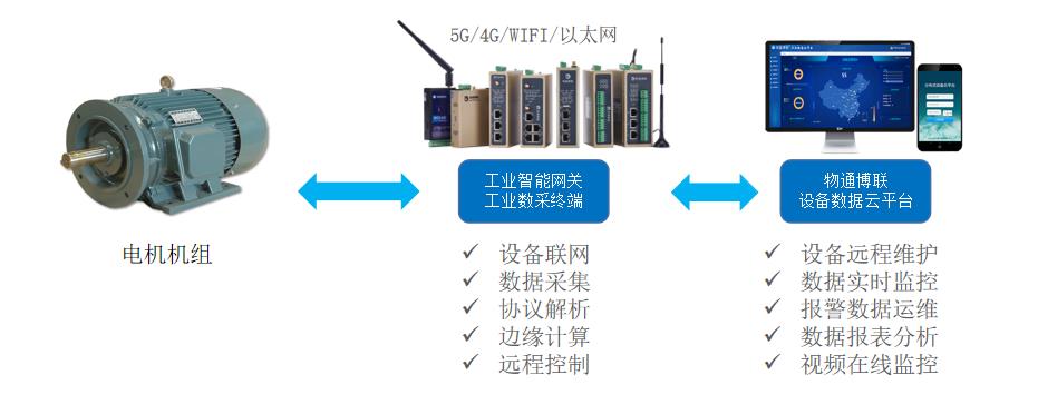 PLC电机远程控制物联网解决方案