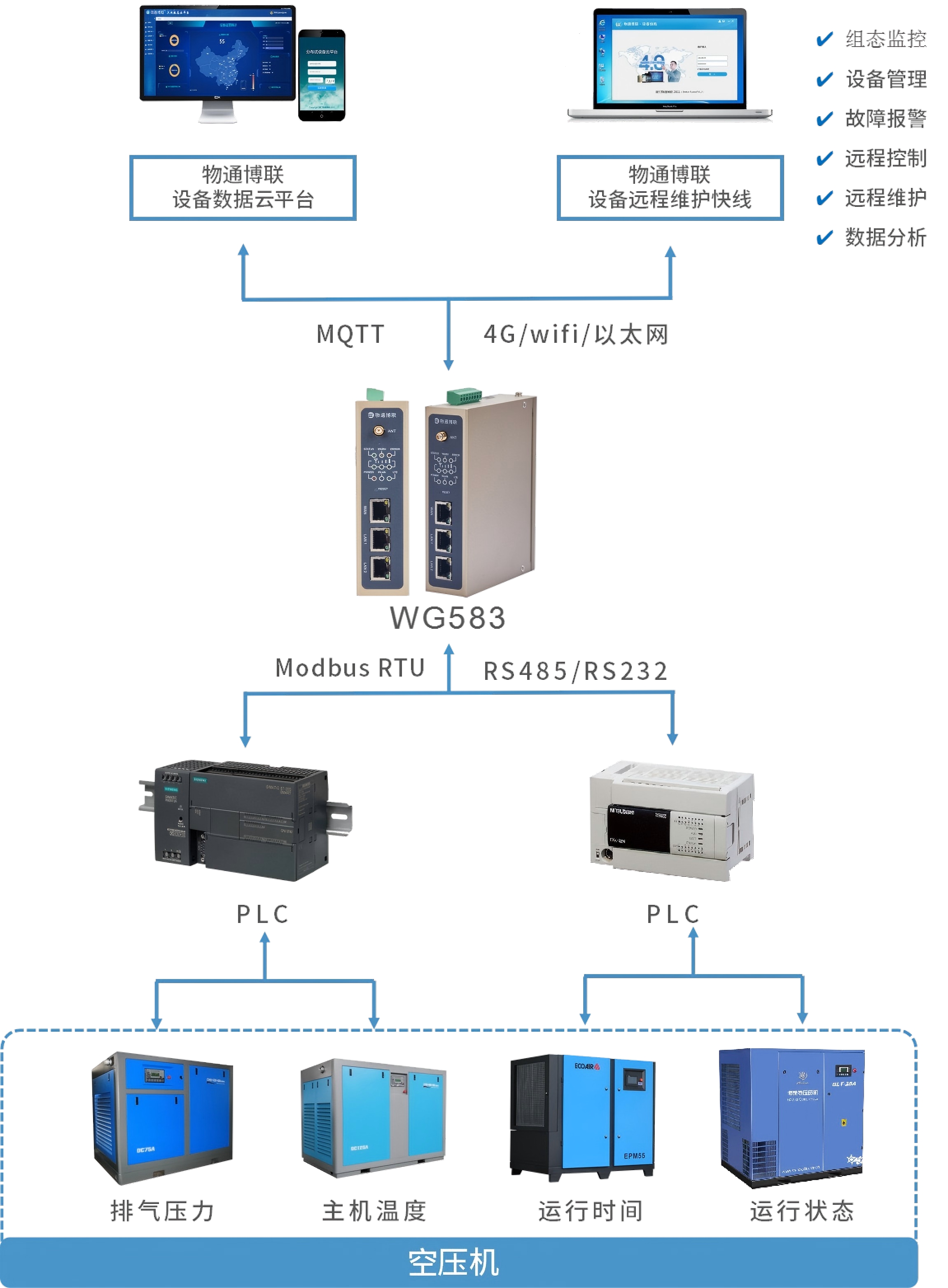 DCS空压机启停数据采集解决方案