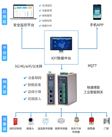 消防喷淋物联网远程监控系统方案
