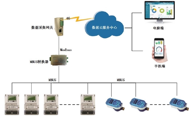 通过DLT645电表数据采集实现工厂能源实时监控