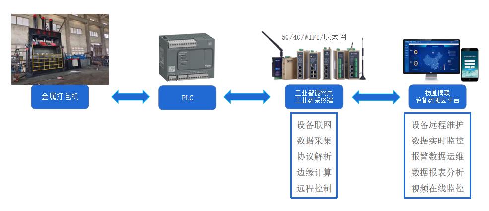 金属打包机PLC数据采集解决方案