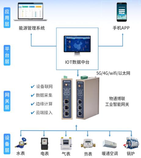 食品加工厂能耗监测物联网系统方案