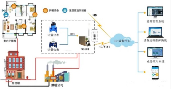 蒸汽管网远程监测物联网系统方案