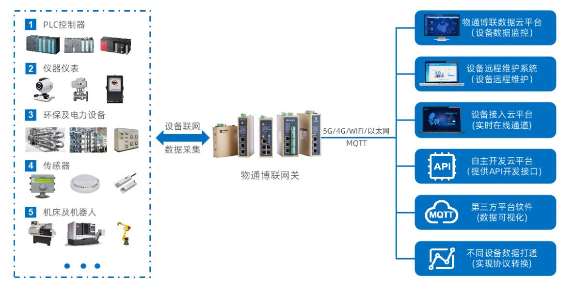 薄膜捆扎机PLC数据采集物联网解决方案
