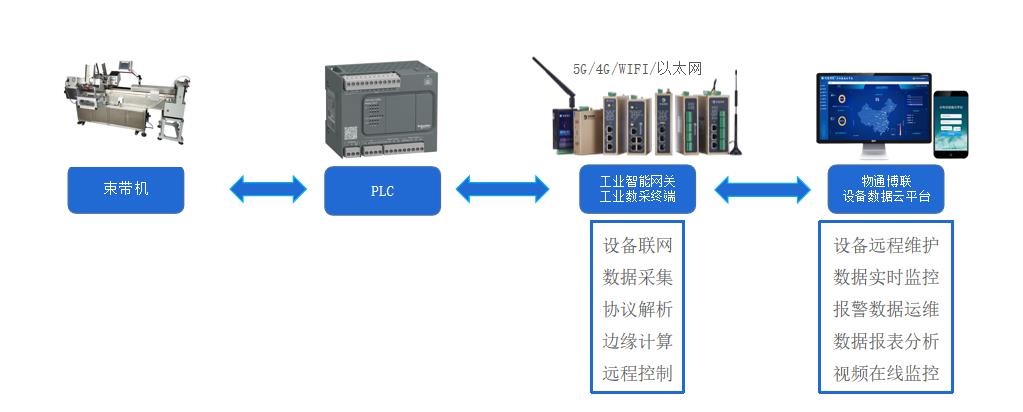 束带机数据采集远程监控系统方案