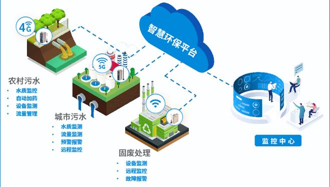 生态环境智慧监测系统方案