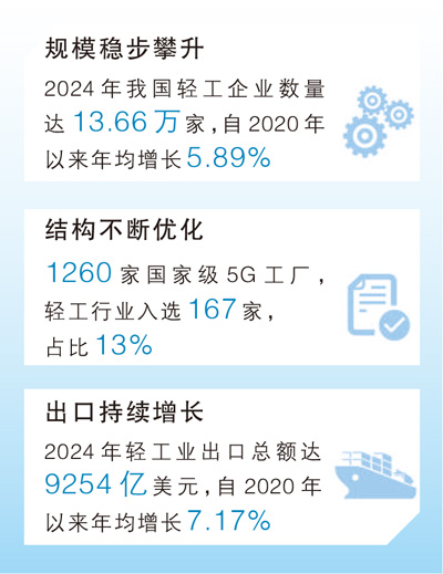 从制造到智造，轻工业向新而行（高质量发展看亮点·读数）