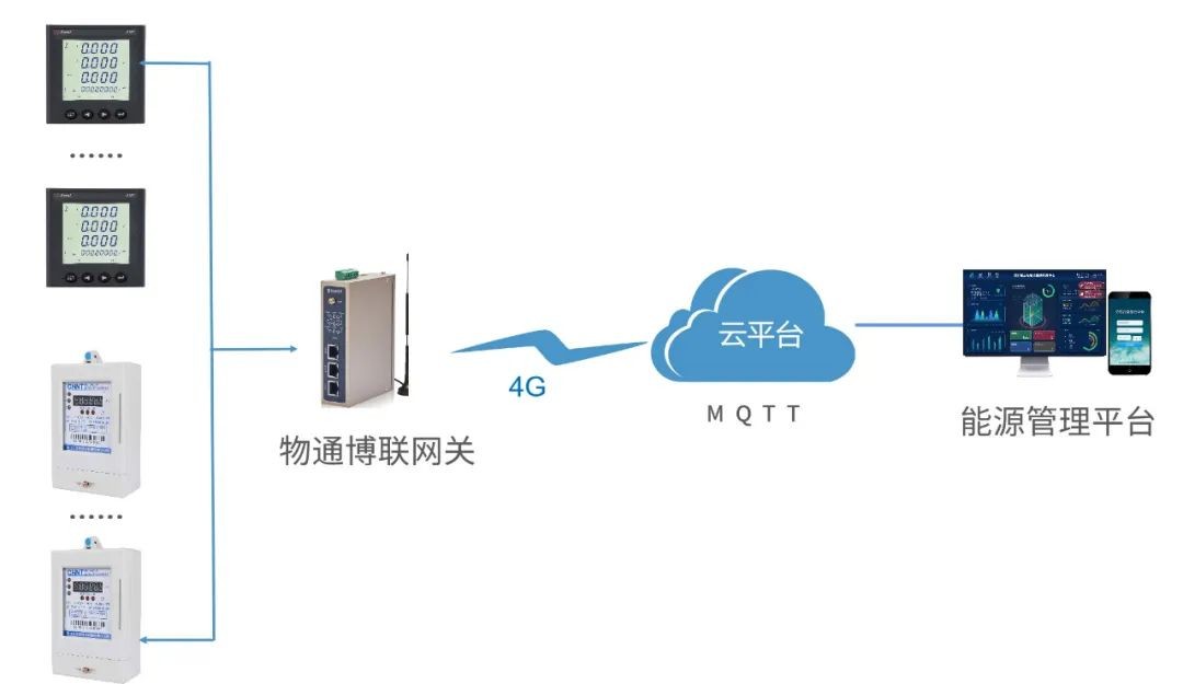 园区电能数据采集物联网系统