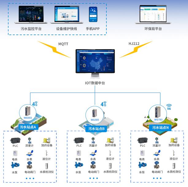 农村污水处理系统智慧管理系统方案