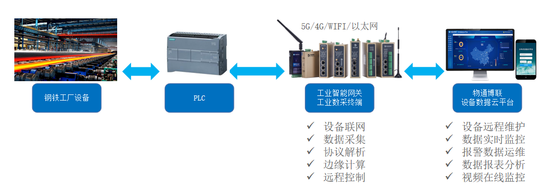 炼钢厂设备监控数据采集解决方案