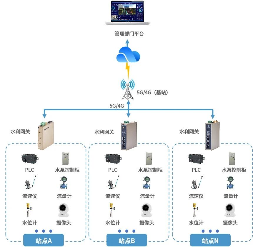 人工湿地场景下的水泵及水位动态监测系统方案